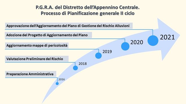 Il processo di pianificazione del PGRA 2021 iter-pgra